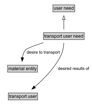 transport user need Diagram